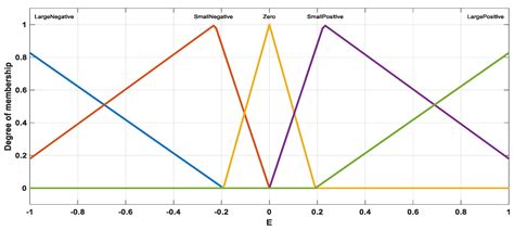 A Novel Ultra Local Based-Fuzzy PIDF Controller for Frequency ...