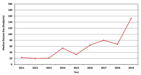 Dataset Growth in Medical Image Analysis Research