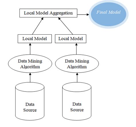 Image result for Distributed Data Mining
