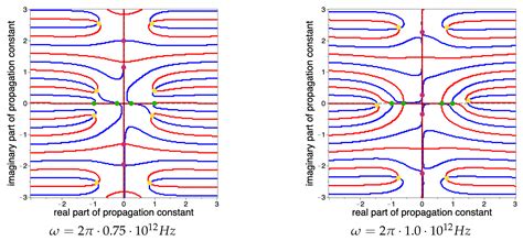 Numerical Study of the Spectrum of TE-Polarized Electromagnetic Waves ...