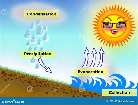 Condensation Process Explained 的图像结果