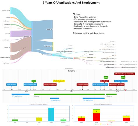 [OC] 2 Years Of Applications And Employment - It's Getting Weird Out There : r/dataisbeautiful