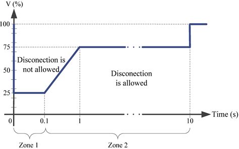 A STATCOM with Supercapacitors for Low-Voltage Ride-Through in Fixed ...