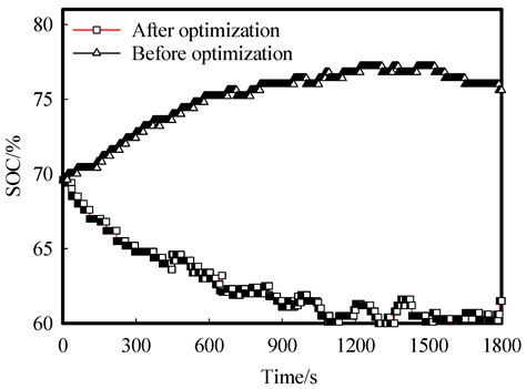 Powertrain Design and Energy Management Strategy Optimization for a ...
