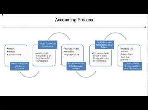 Financial Accounting Tutorial 的图像结果