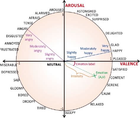 Image result for Circumplex Graph JavaScript