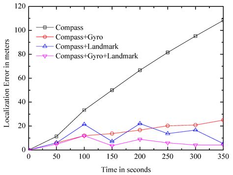 Unsupervised Indoor Positioning System Based on Environmental Signatures