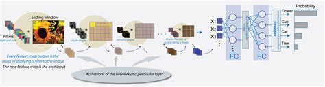 Deep Learning Is Convolution Neural Networks 的图像结果