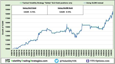 GLD vs GLDM for Gold positions - Which is better?