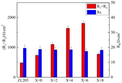 Effect of an Al-TiO2-C-Er2O3 Refining Agent on the Corrosion Resistance ...