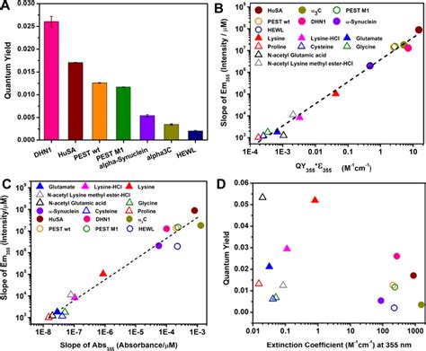 Image result for LED Quantum Yield Graph