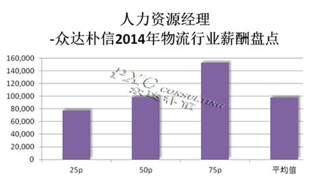 2014年物流行业主要岗位薪酬分析报告-北京众达朴信管理咨询有限公司