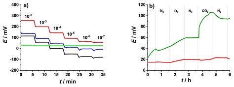 Novel Experimental Setup for Coulometric Signal Transduction of Ion ...