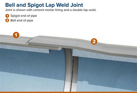 Joint Detail: Bell and Spigot Lap Weld Joint - NW Pipe