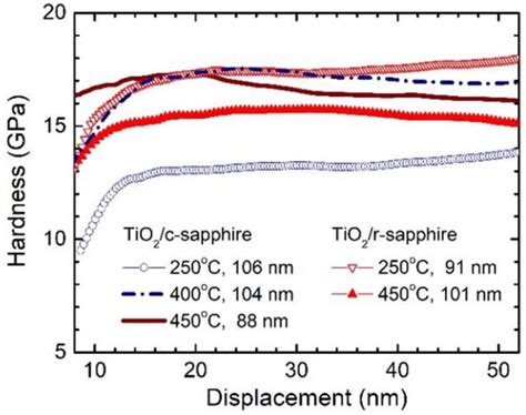Influence of α-Al2O3 Template and Process Parameters on Atomic Layer ...