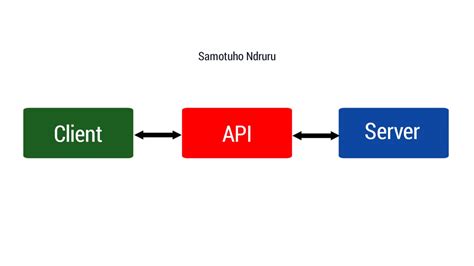 Image result for User API Dan Server