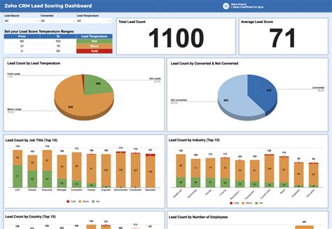 Image result for Zoho Dashboard Examples