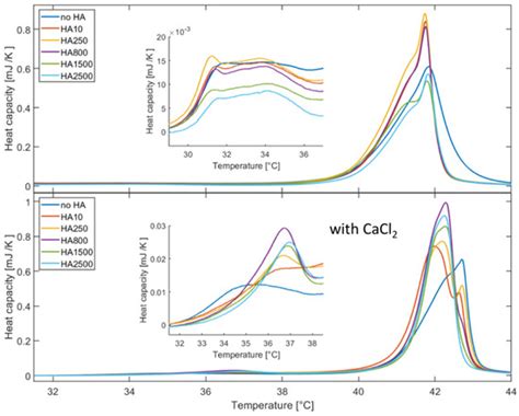 Influence of the Molecular Weight and the Presence of Calcium Ions on ...