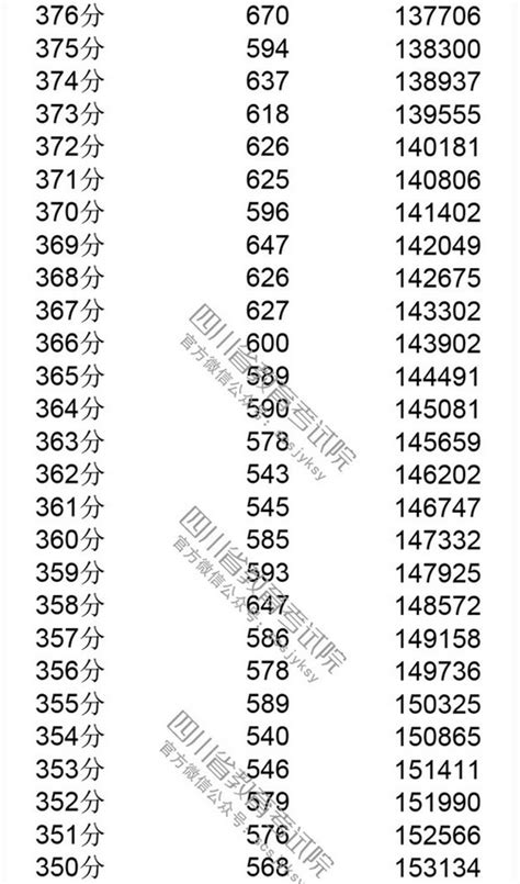 四川高考排名2024年成绩排行榜(一分一段表)