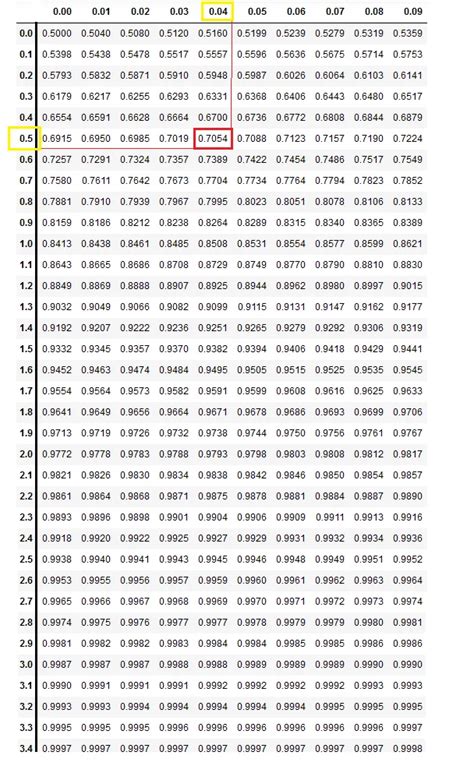 Using Z-Score Table 的图像结果