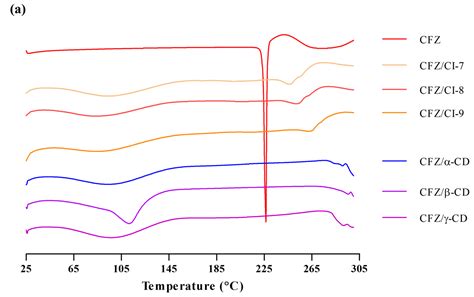 Encapsulation of Clofazimine by Cyclodextran: Preparation ...