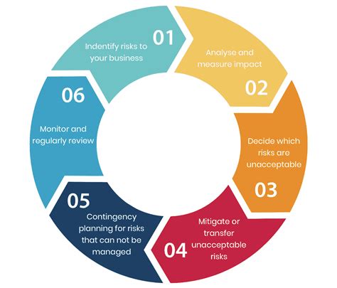 Every Project Management Risk Response Strategy: Are there 6, 7 or more?