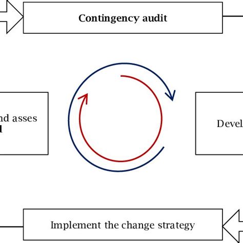 Systems Contingency Model Change Management 的图像结果