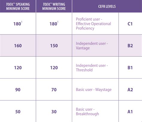 Image result for B2 Level TOEIC