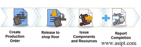 SAP Production Process 的图像结果