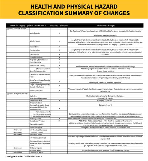 Se publica la norma revisada de comunicación de peligros de OSHA | CHEMTREC
