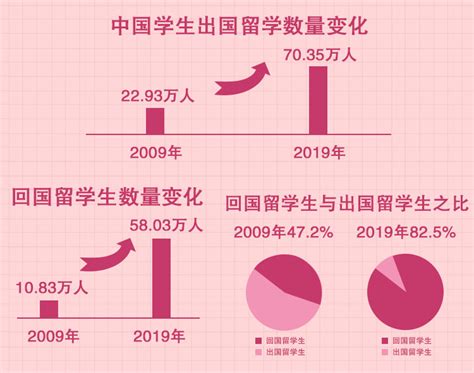 2020年最新出国留学趋势分析