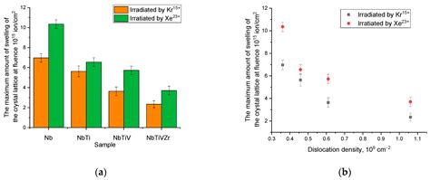 Effects of Structural Radiation Disorder in the Near-Surface Layer of ...