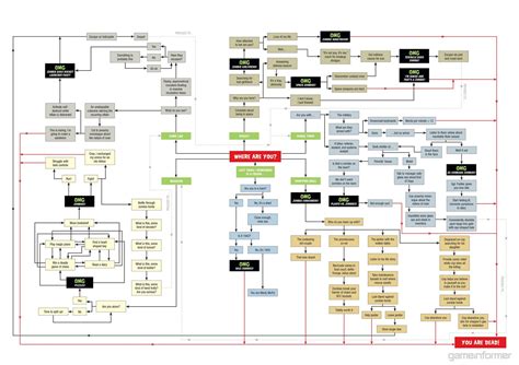Image result for Minecraft Survival Flowchart