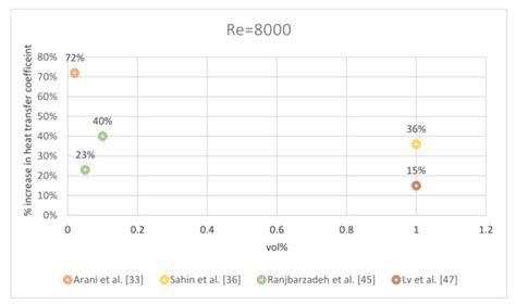 A Critical Review of Experimental Investigations about Convective Heat ...