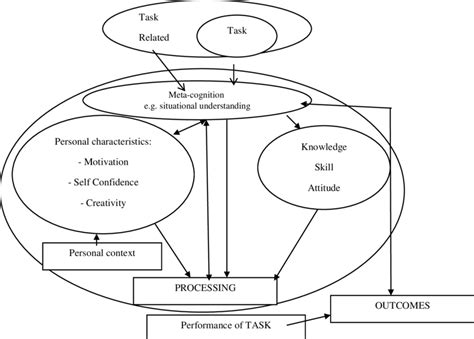 Image result for Task-Based Performance Model