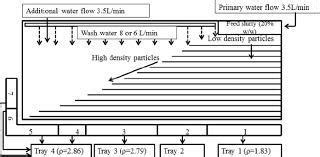 Wilfley table diagram - Brainly.in