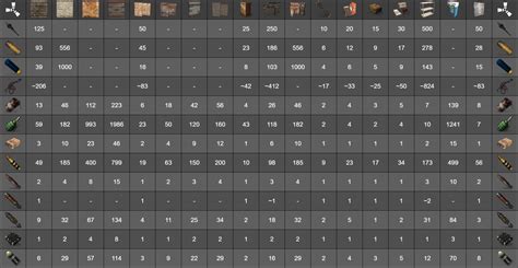 Rust - Übersicht Explosives, Ressourcen & Raid Kosten