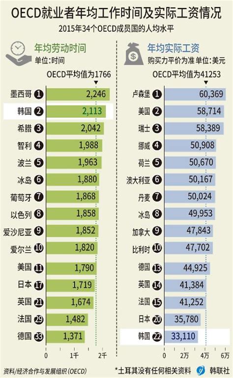 OECD成员国中韩国人劳动时间第二多 收入较靠后