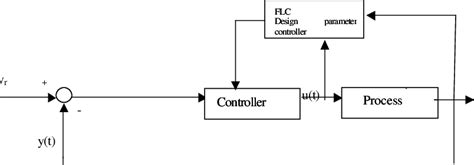 Image result for Rajkot Adaptive Control System