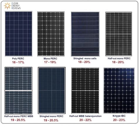 Image result for PV Module Types