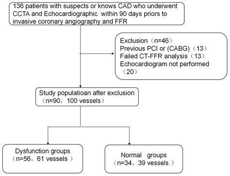 Influence of Left Ventricular Diastolic Dysfunction on the Diagnostic ...