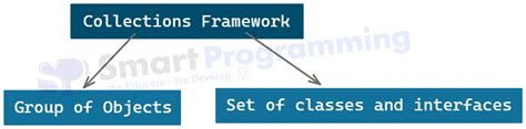 Image result for Java Collections Framework Java Collection AP