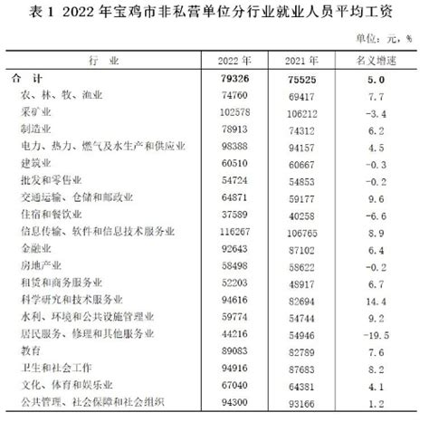 宝鸡市统计局 2017年统计数据 【2017年度】全市非私营单位分行业在岗职工年平均工资（续）