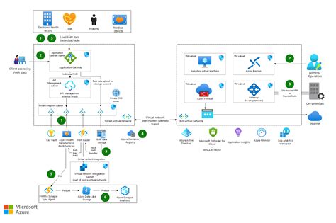 Azure Data Services 的图像结果