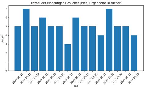 Nginx Access Logs Analyse – Enes' Essays