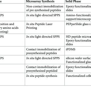 Peptide Microarray Synthesis 的图像结果