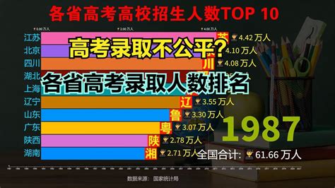 2016-2021年高考大数据，一本率15％以上，江西2022年高考形势分析_腾讯新闻