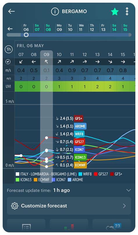 Image result for How to Read Wind App