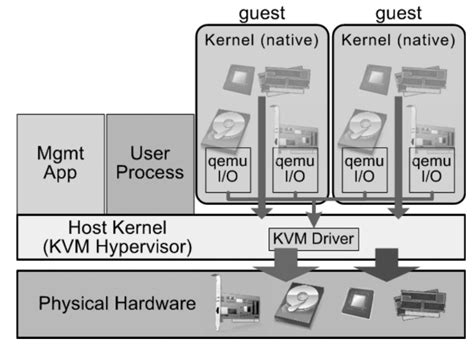 Using KVM Hypervisor 的图像结果