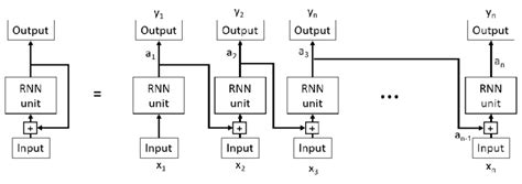Image result for First Paper Rnn Model
